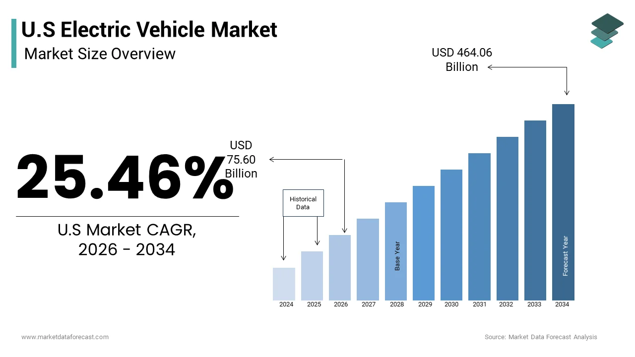 The U.S electric vehicle market from USD 60.26 Bn in 2025 to USD 369.88 Bn by 2033 at a CAGR of 25.46%