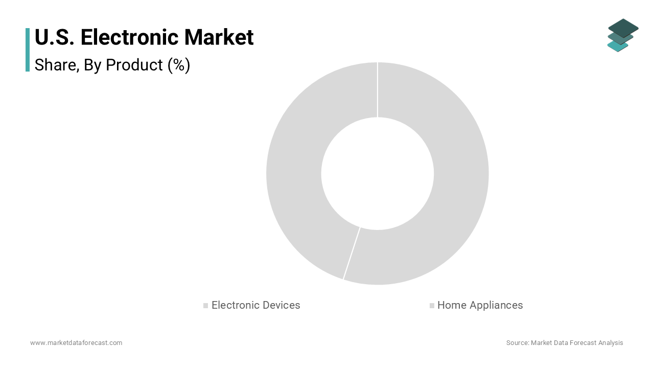 Electronic Devices Segment With 41% Market Share of the US electronic market share