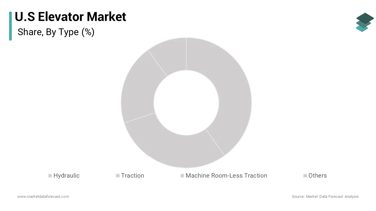 The traction elevators segment held a significant share of the U.S. elevator market in 2024
