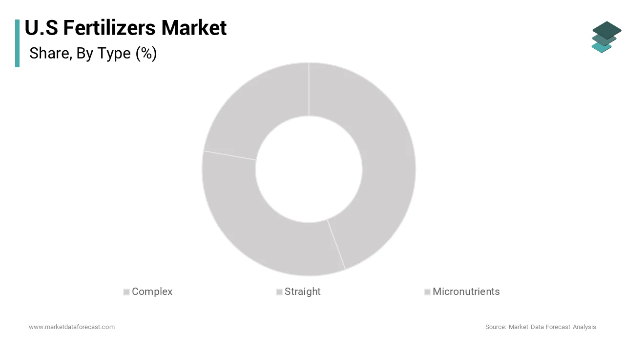 The straight fertilizers segment was accounted in holding a dominant share of the U.S. fertilizer market in 2024