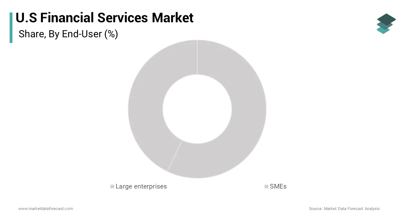 The large enterprises segment was the largest by holding 37.3% of the U.S financial services market during the forecast period