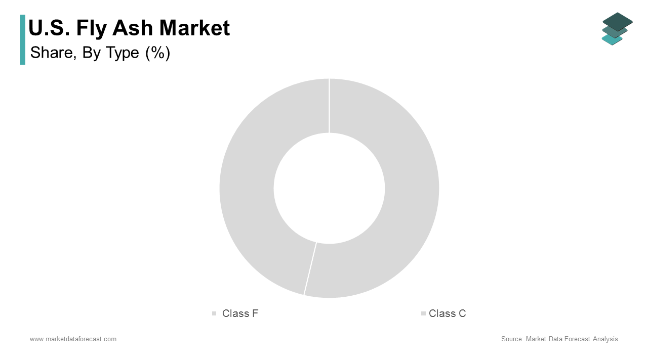 The Class F segment was the largest by accounting for 68.3% of the U.S. fly ash market share in 2024
