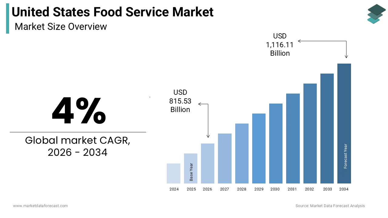 Market Data Forecast estimates the U.S. Food Service Market to reach USD 1,116.11B by 2034, growing at 4% CAGR
