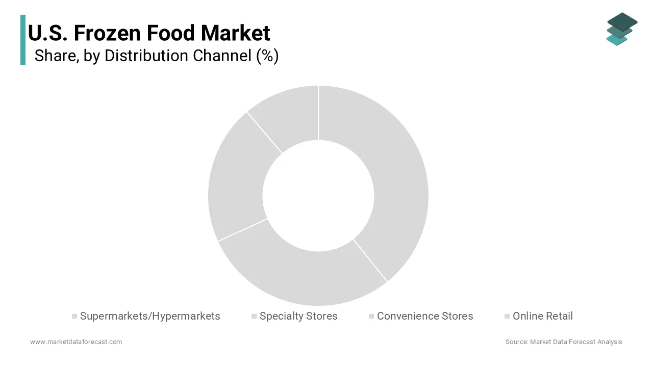 The supermarkets and hypermarkets segment held 68.2% of the US frozen food market share in 2024