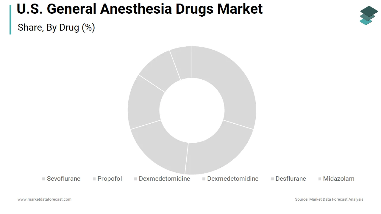 The propofol segment dominated the U.S. general anesthesia drugs market in 2024.