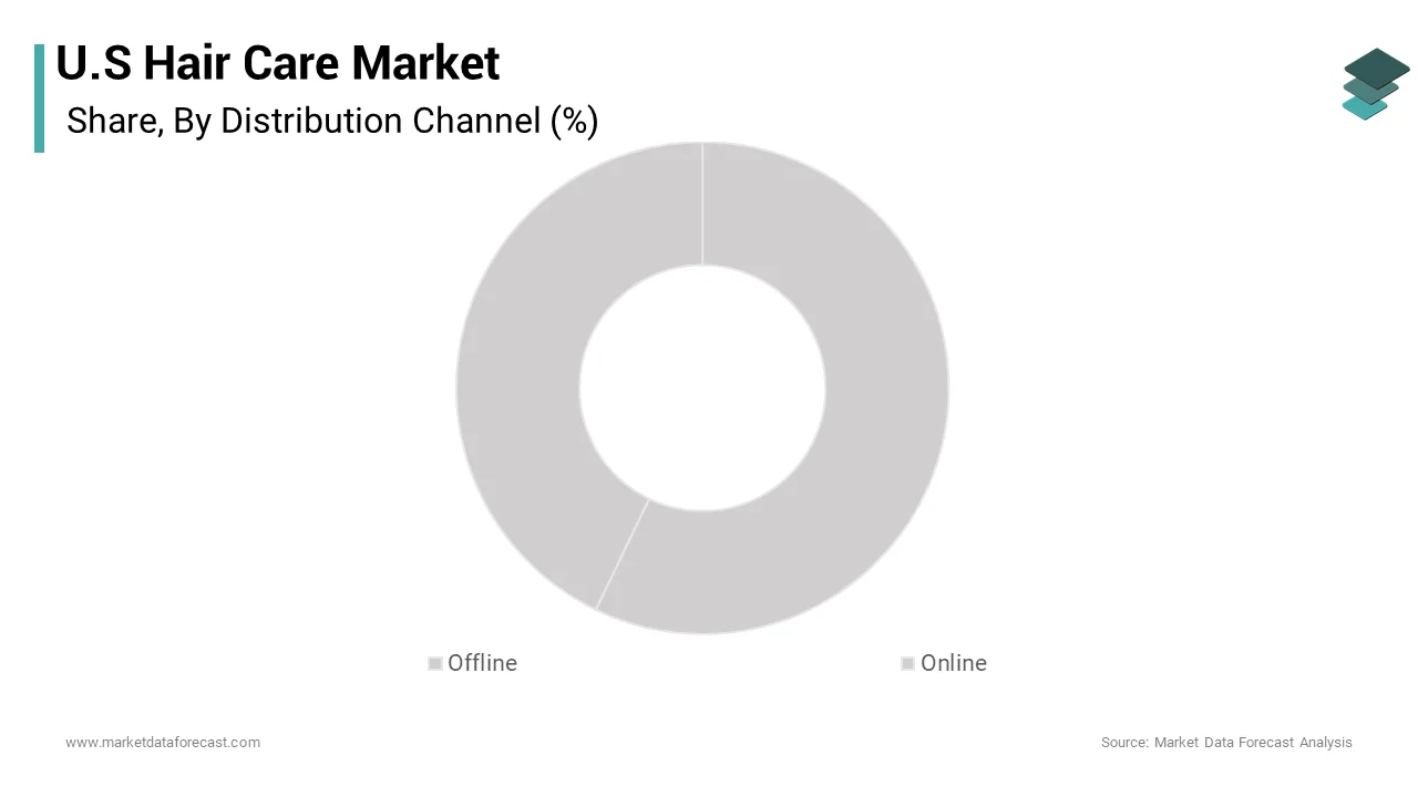 The offline distribution channel segment was accounted in holding a prominent share of the U.S hair care market during the forecast period