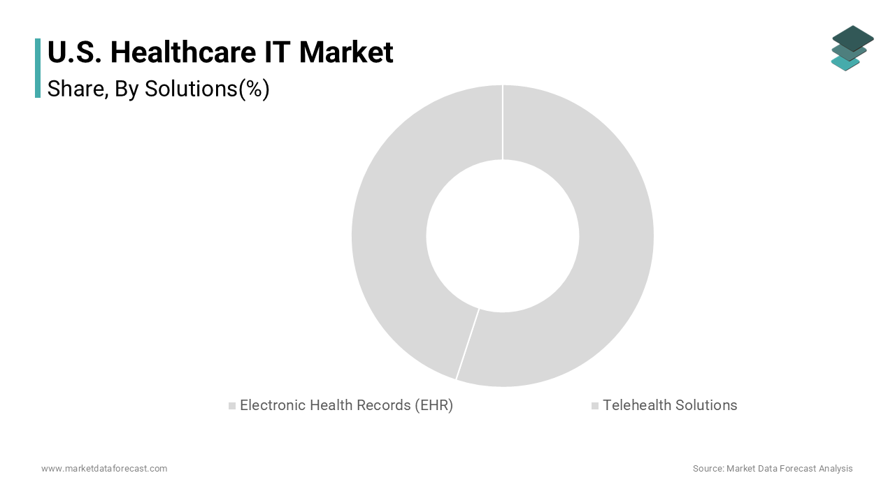 The electronic health records segment dominated the U.S. healthcare IT market by accounting for 34.8% share in 2024