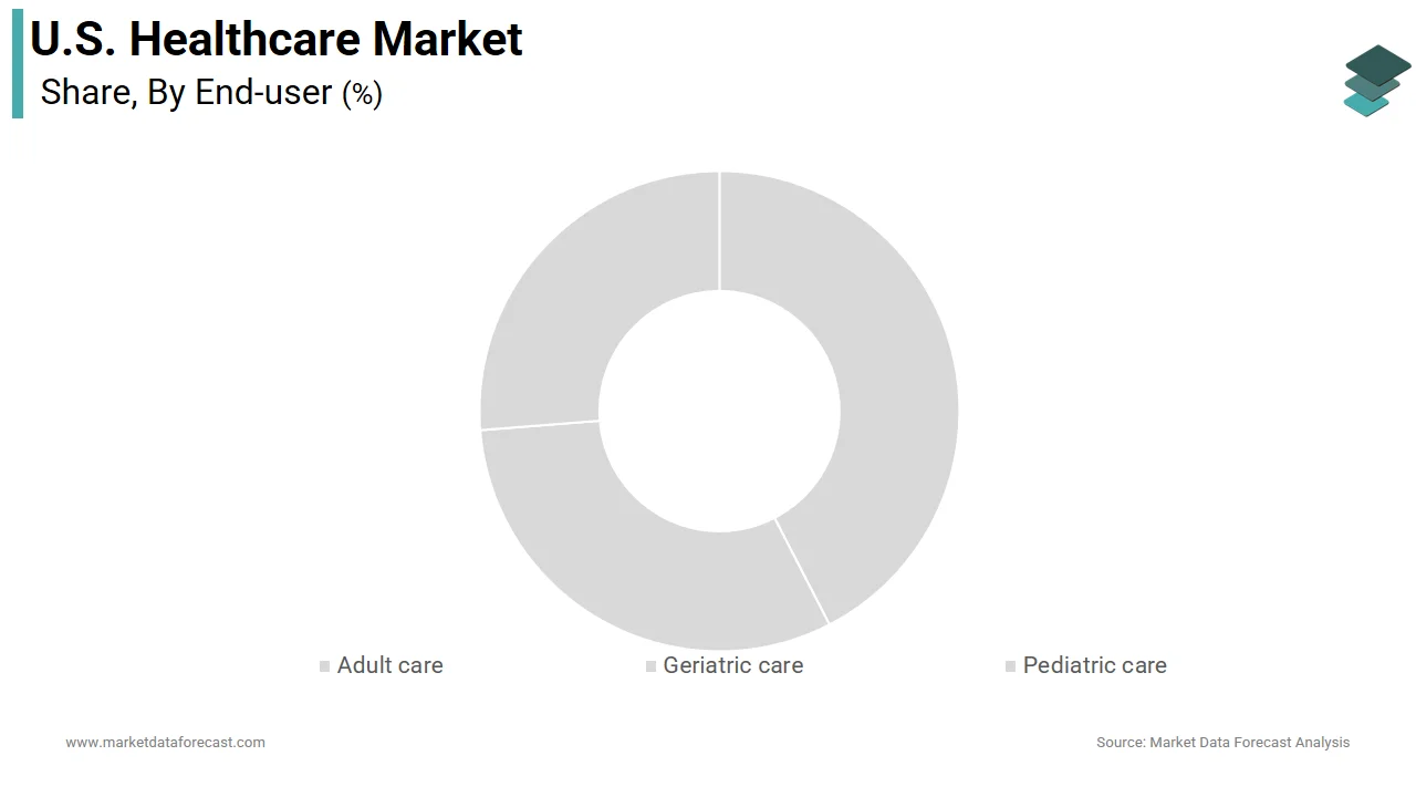The adult care segment held 58.2% of the U.S. healthcare market share in 2024.