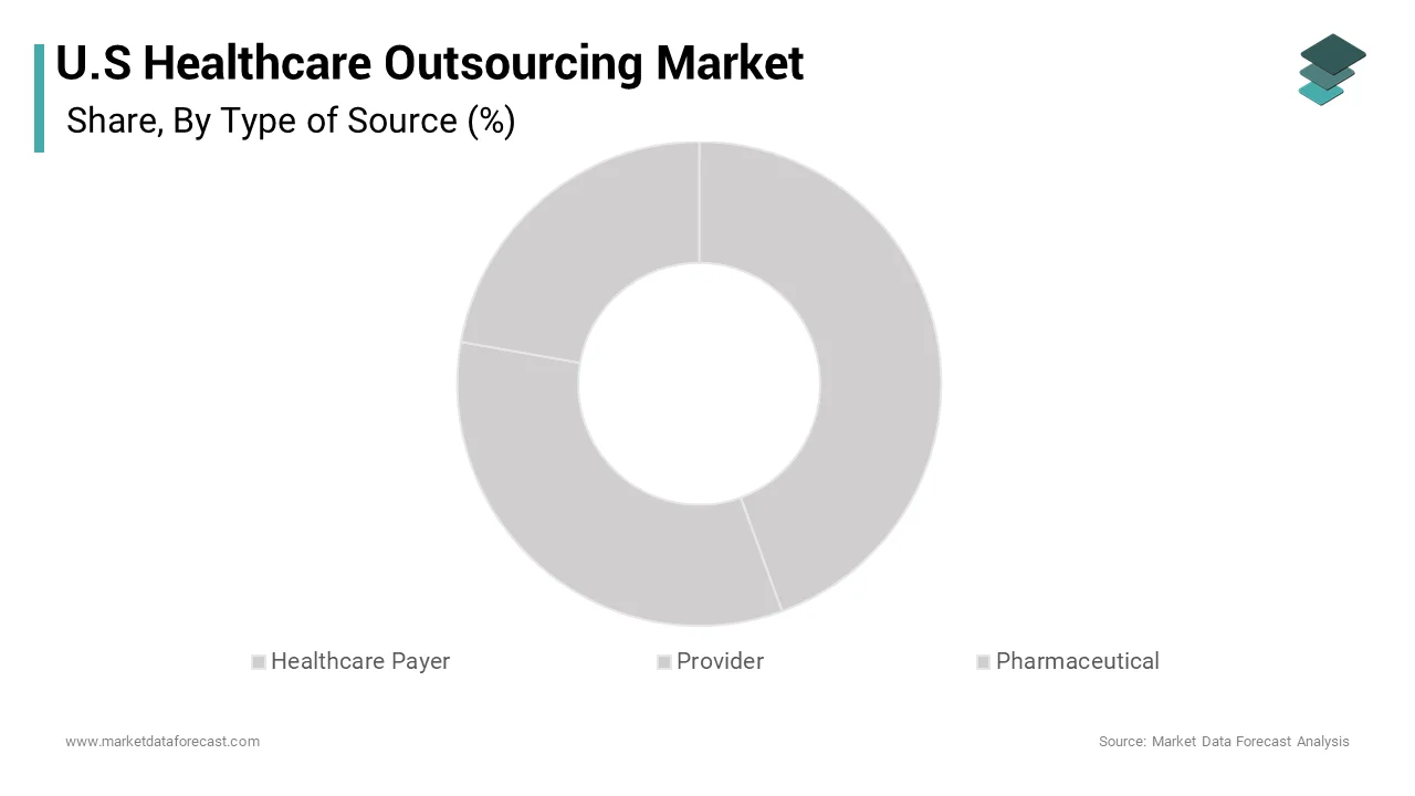 The healthcare payer and provider segment was accounted in holding 44.6% of the U.S healthcare outsourcing market over the forecast period