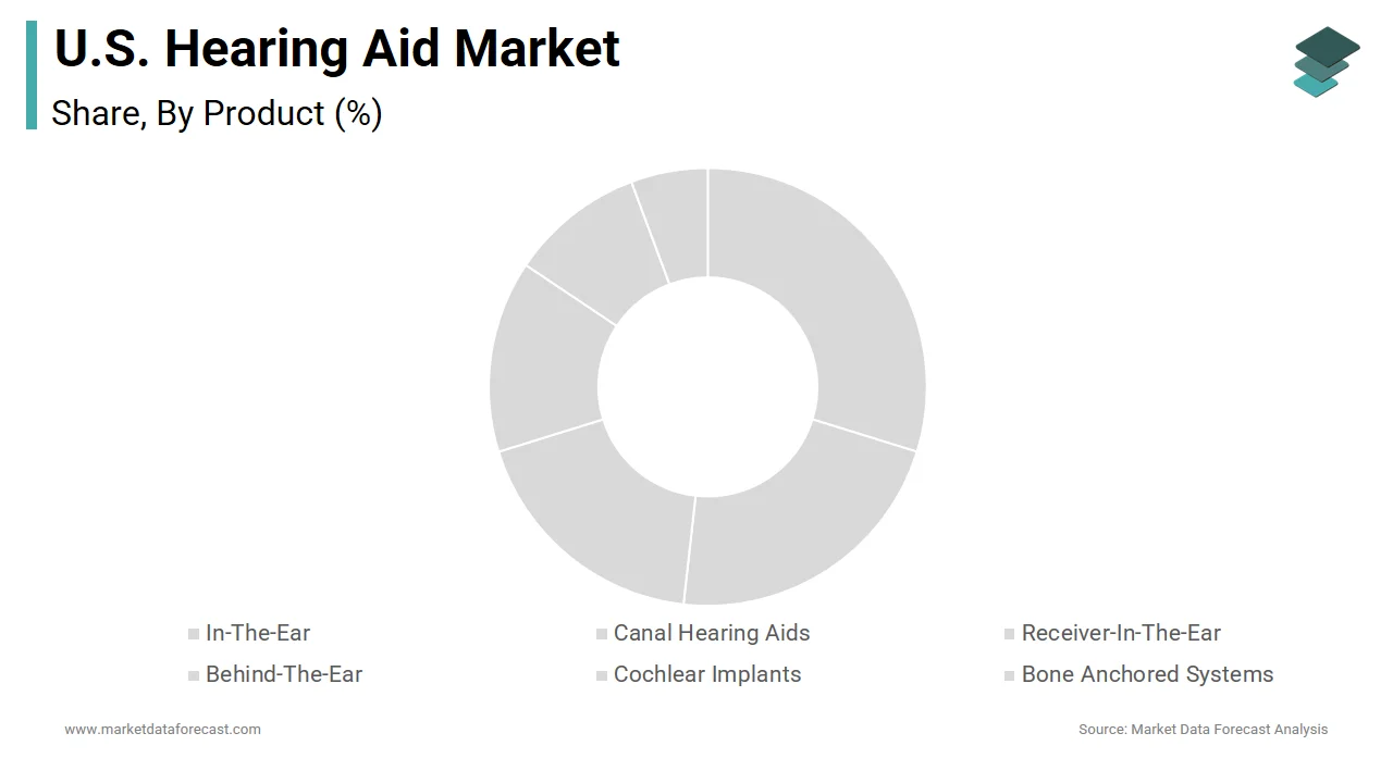 The BTE category dominated the U.S. hearing aid market in 2024 with the largest contribution.