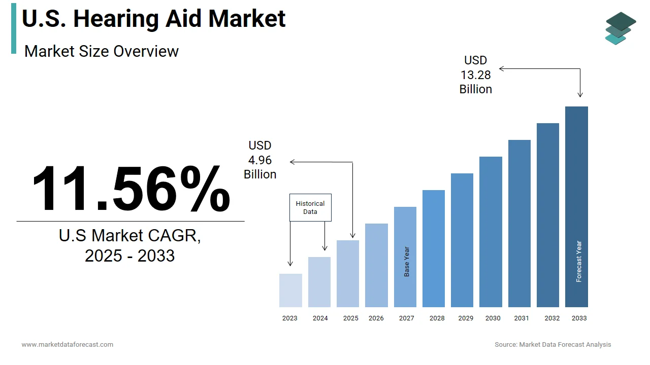 The U.S. hearing aid market is expected to reach USD 13.28 billion by 2033.