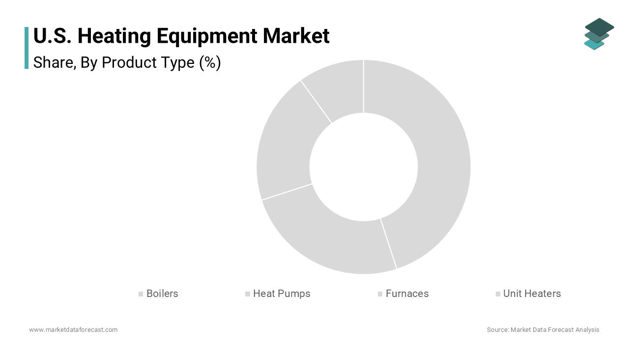 The furnaces segment held 58.3% of the United States heating equipment market share in 2024