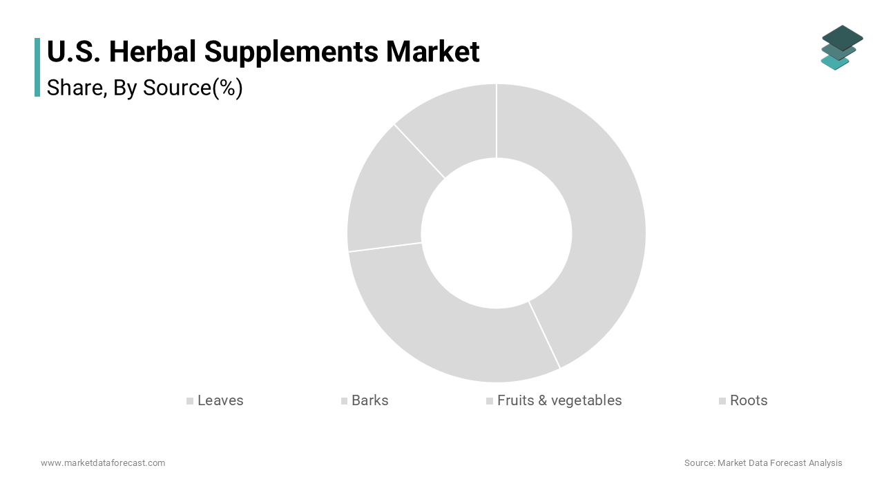 The leaves segment dominated the U.S. herbal supplements market by capturing 41.7% share in 2024