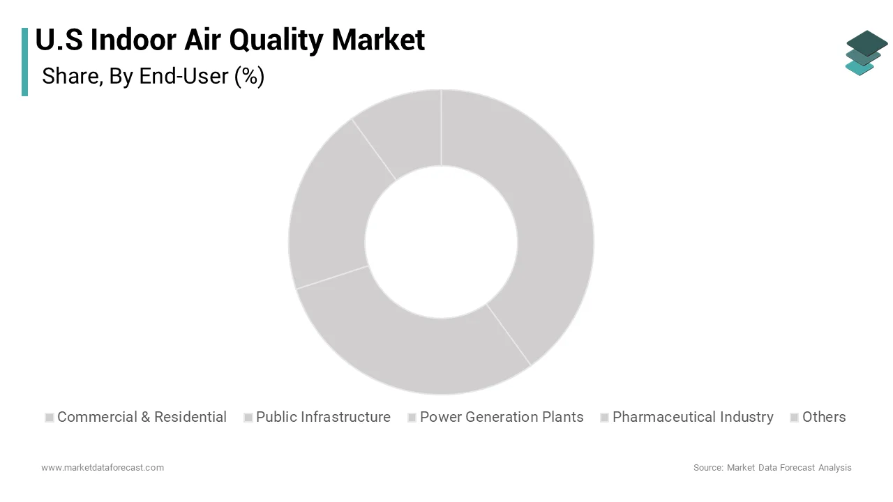 The physical pollutants segment dominated the market by holding the largest share of the U.S. indoor air quality market over the forecast period