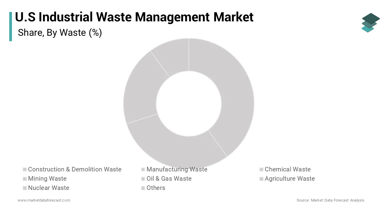 The construction and demolition waste segment dominated the U.S industrial waste management market by holding 33.9% over the forecast period