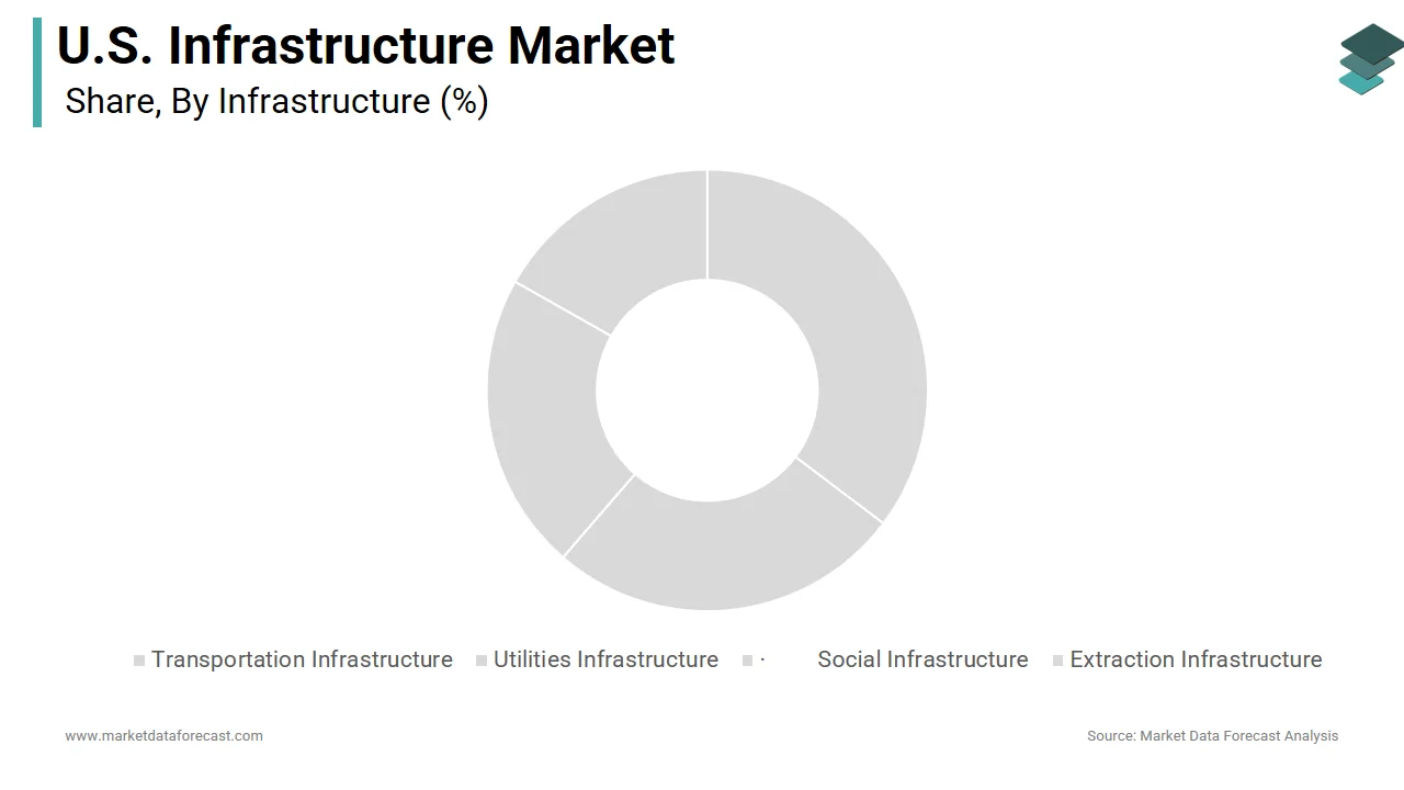 U.S. Infrastructure Market Size, Share & Analysis, 2034
