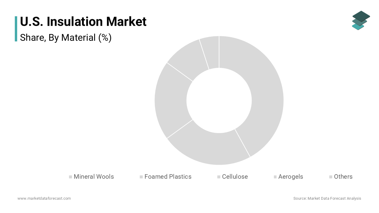 The glass wool segment was accounted in holding 62.3% of the US insulation market share in 2024