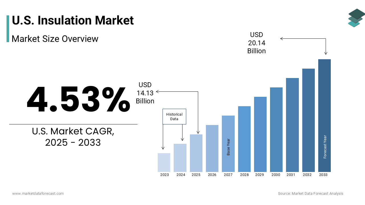 The United States insulation market size was valued at USD 13.52 billion in 2024