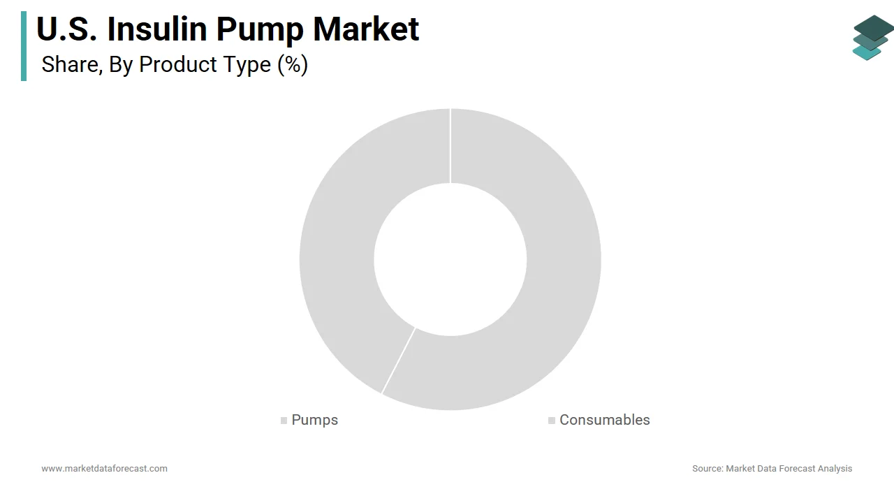 The consumables segment holding a significant share of the U.S. insulin pump market in 2024