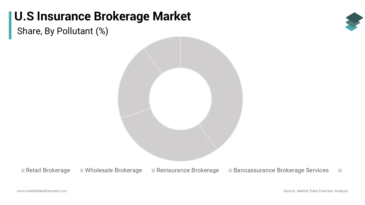 The retail brokerage segment dominated the U.S. insurance brokerage market over the forecast period