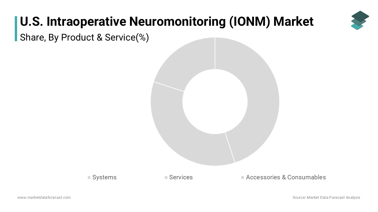 The services segment was the largest and held a dominant share of U.S. intraoperative neuromonitoring (IONM) market in 2024
