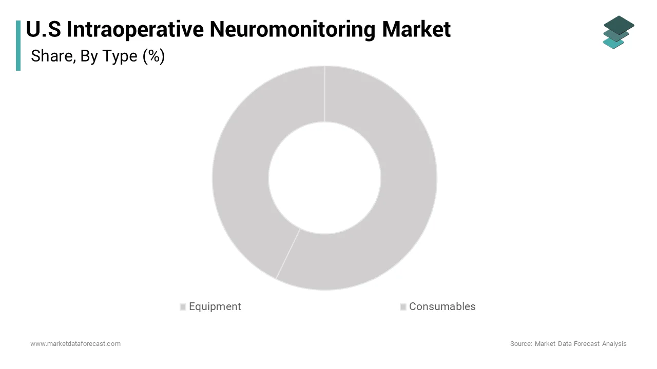 The equipment segment was the largest by holding 36.4% of the United States intraoperative neuromonitoring market over the forecast period
