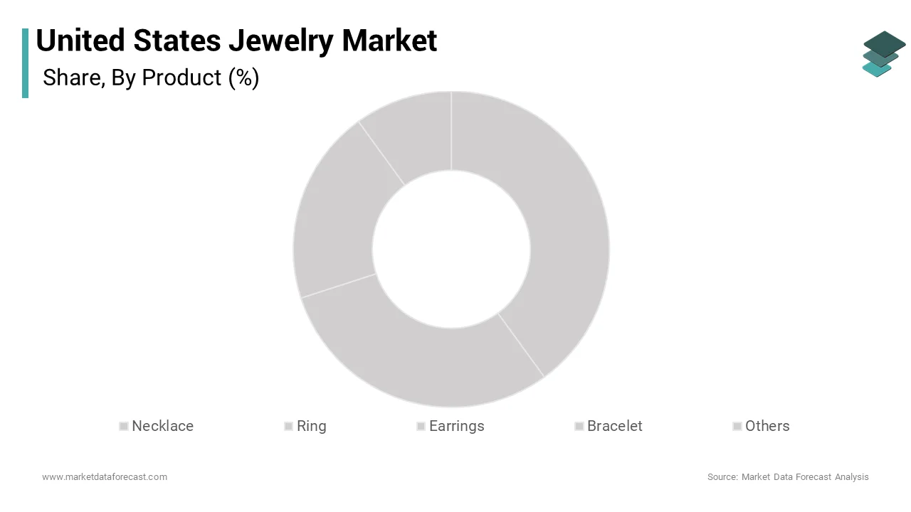 The ring segment was the largest segment in the United States jewelry market over the forecast period