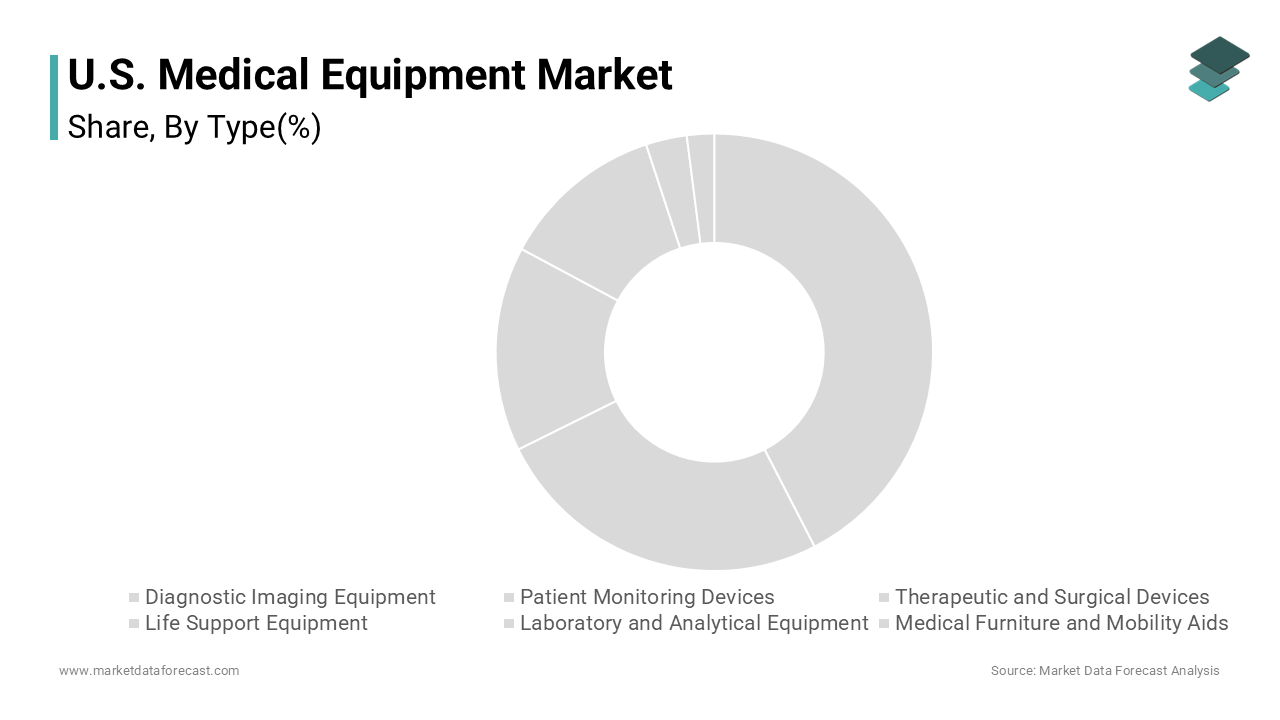 The diagnostic imaging equipment segment held the leading share of 22.5% of the U.S. medial equipment market in 2024.