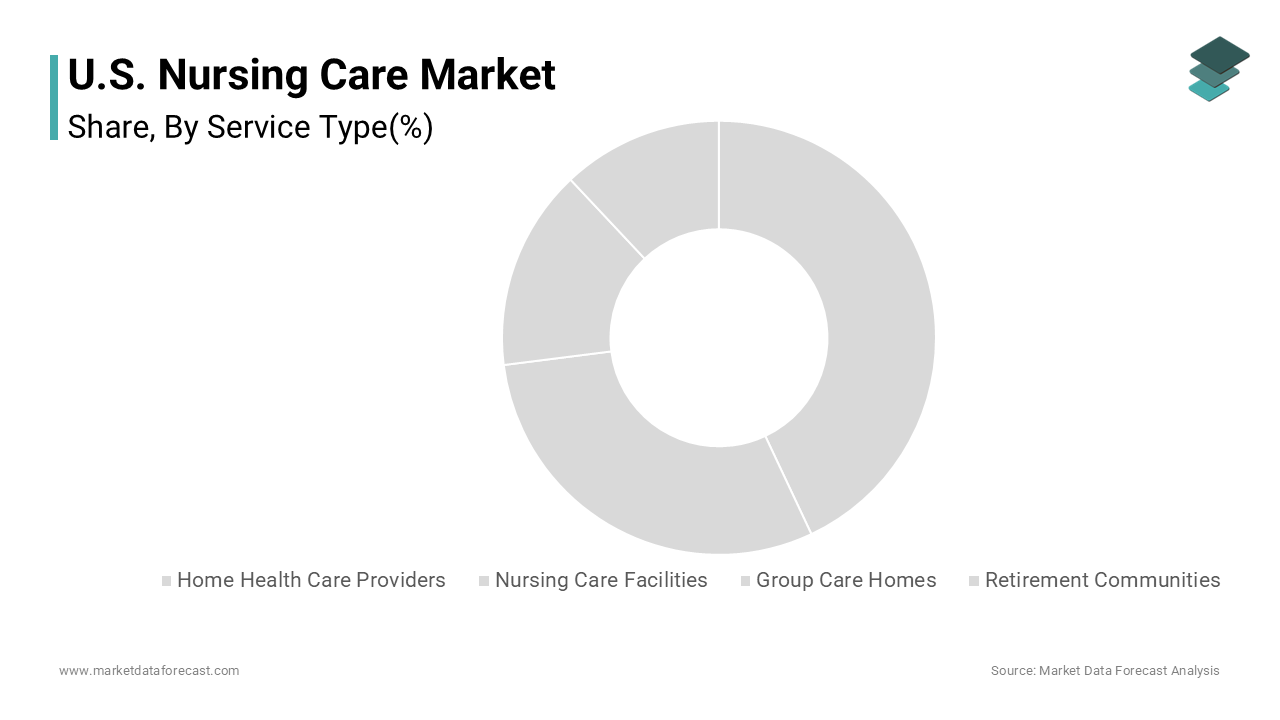 The nursing care facilities segment dominated the U.S. nursing care market by accounting for 47.1% share in 2024.
