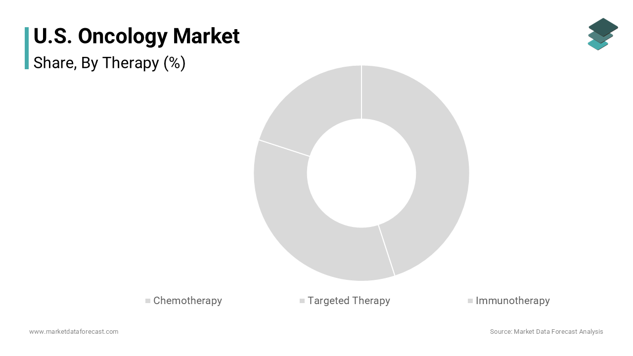 The targeted therapy segment was the largest and held 58.3% of the U.S. oncology market share in 2024