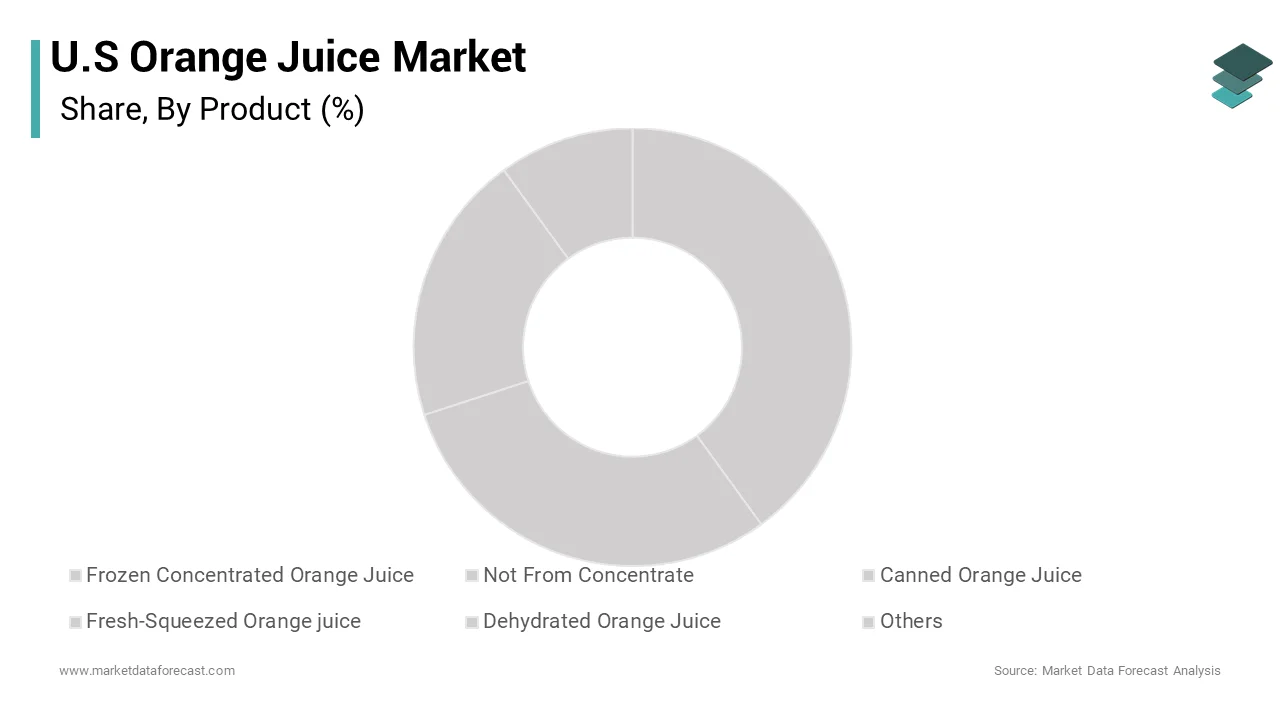 The not from concentrate orange juice segment accounted for the leading share of the U.S. orange juice market over the forecast period