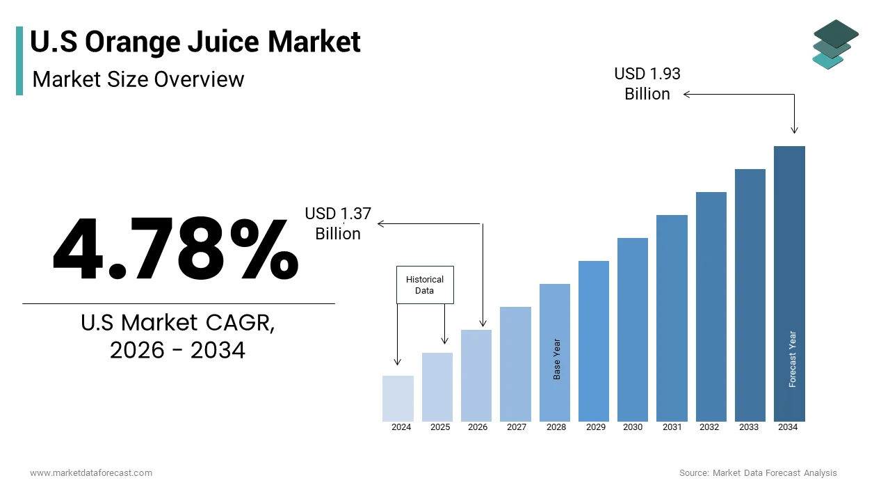The U.S orange juice market size from USD 1.37 Bn in 2026 to reach USD 1.93 Bn by 2034, at a CAGR of 4.78%