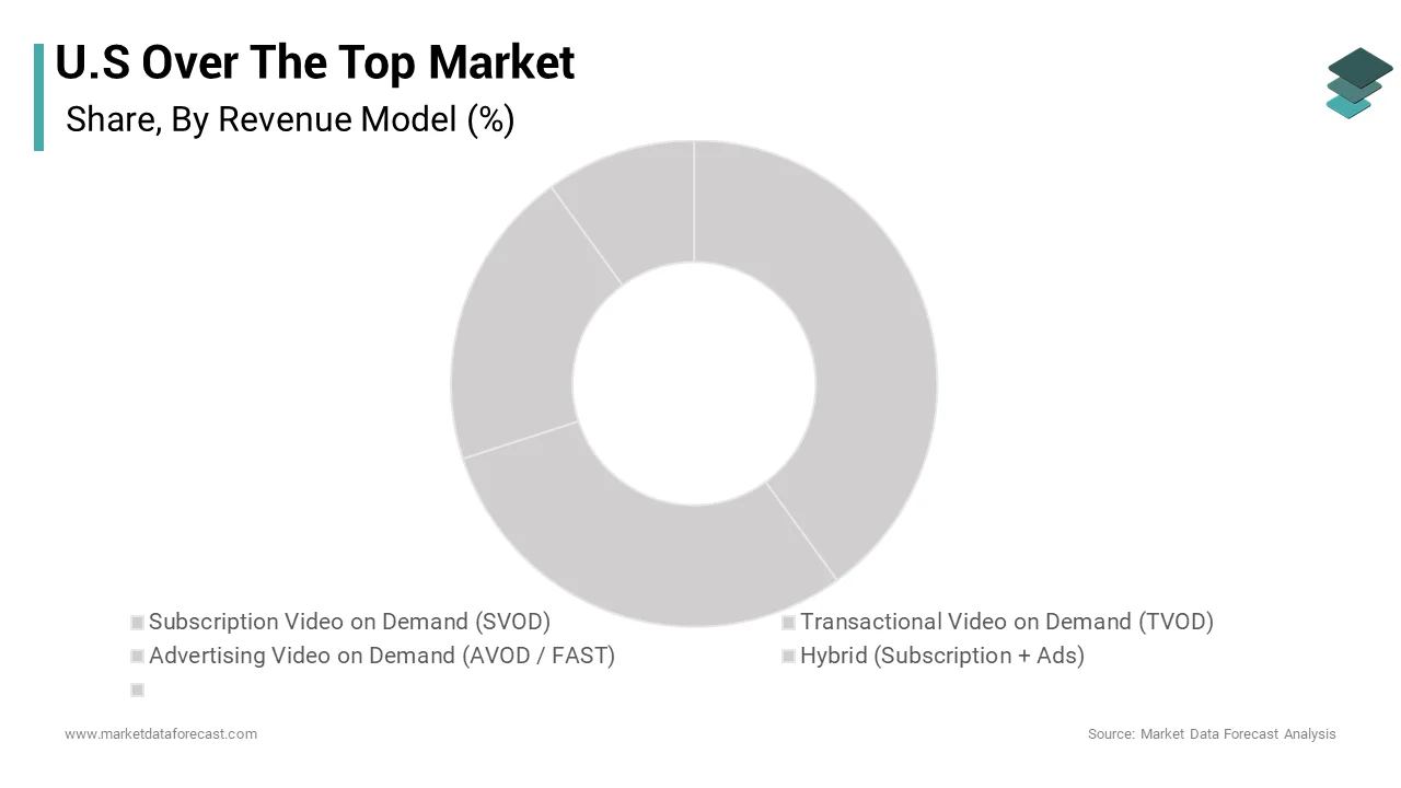 The subscription video on demand segment was accounted in holding a dominant share of the U.S over the top market during the forecast period