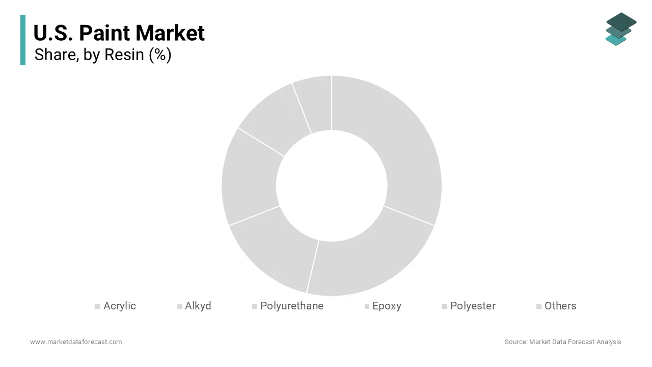 The acrylic resin segment was accounted in holding 54.3% of the United States paint market share in 2025