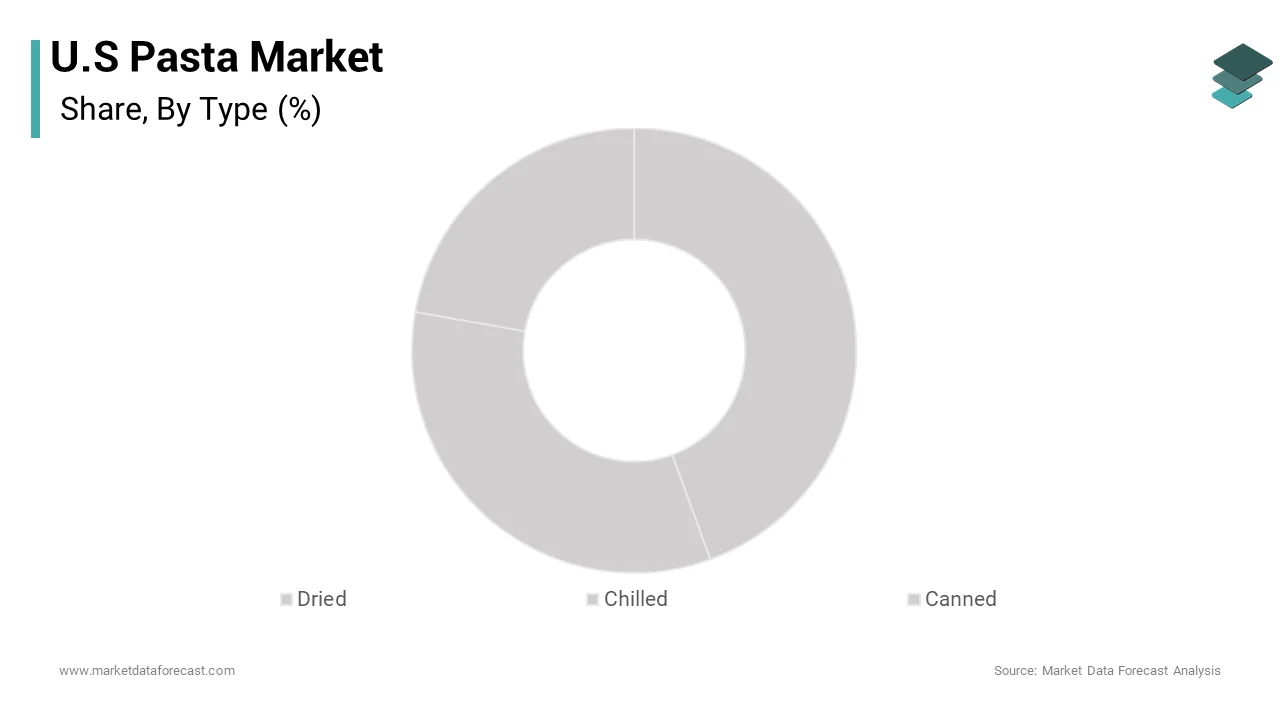 The dried pasta segment was accounted in holding 43.5% of the United States pasta market share over the forecast period