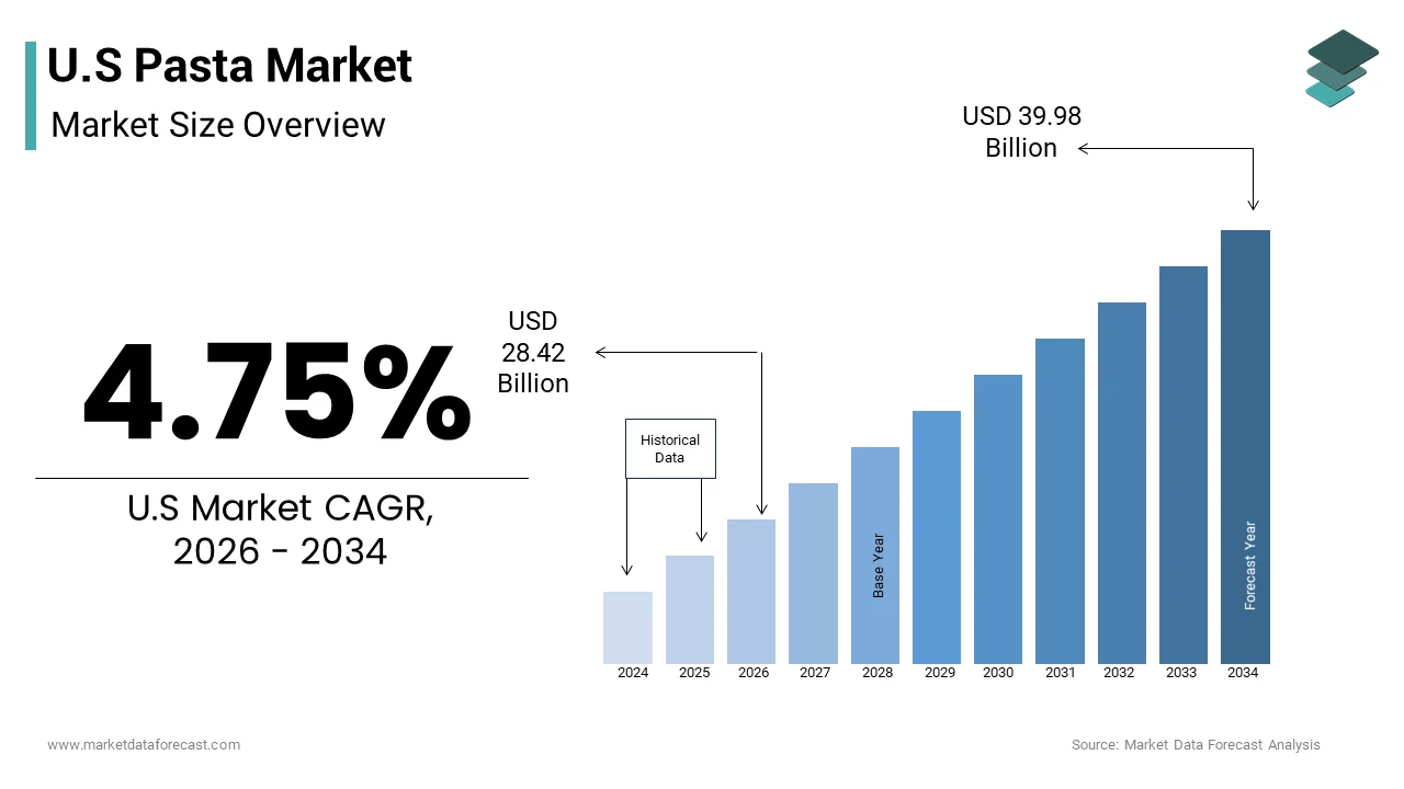 The U.S pasta market size from USD 28.42 Bn in 2026 to reach USD 39.98 Bn by 2034, at a CAGR of 4.75%