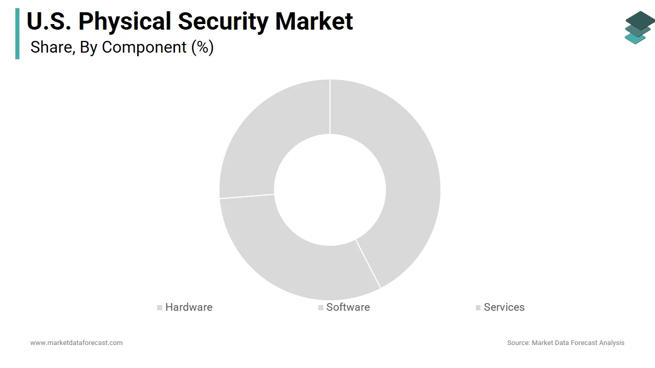 The hardware segment accounted in holding 58.3% of the U.S. physical security market share in 2024