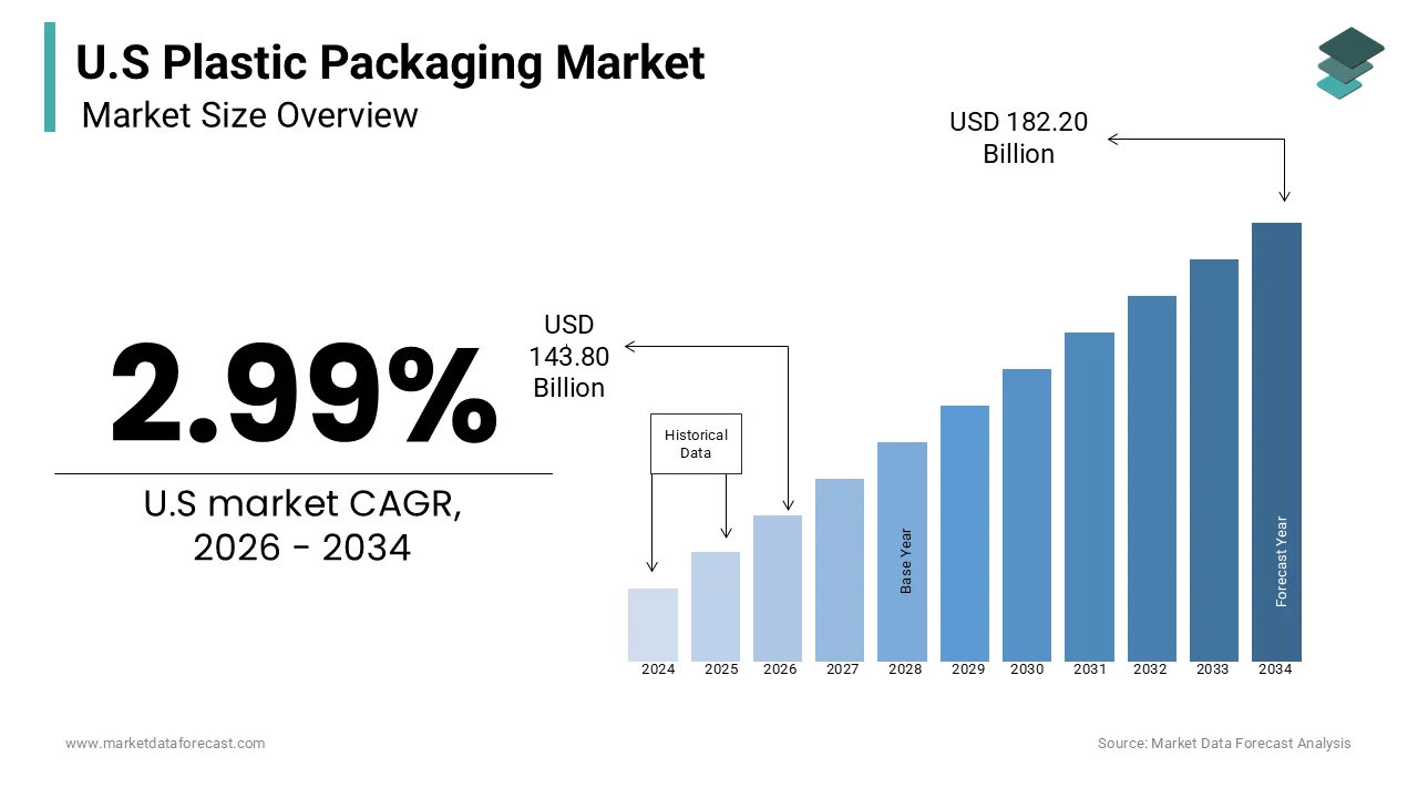 Market Data Forecast estimates that, The U.S plastic packaging market size from USD 143.80 Bn in 2026 and USD 182.80 Bn in 2034, at a CAGR of 2.99%