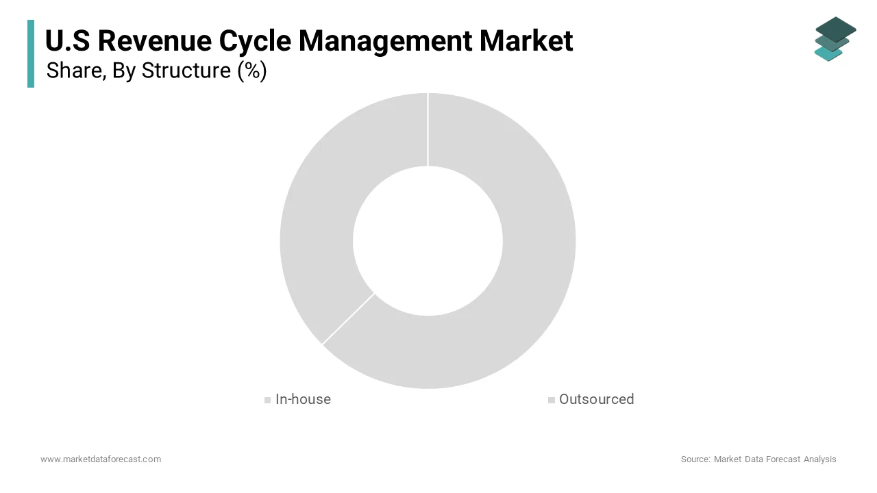 The in-house operations segment was the largest and held 62.1% of the U.S. revenue cycle management market share in 2024