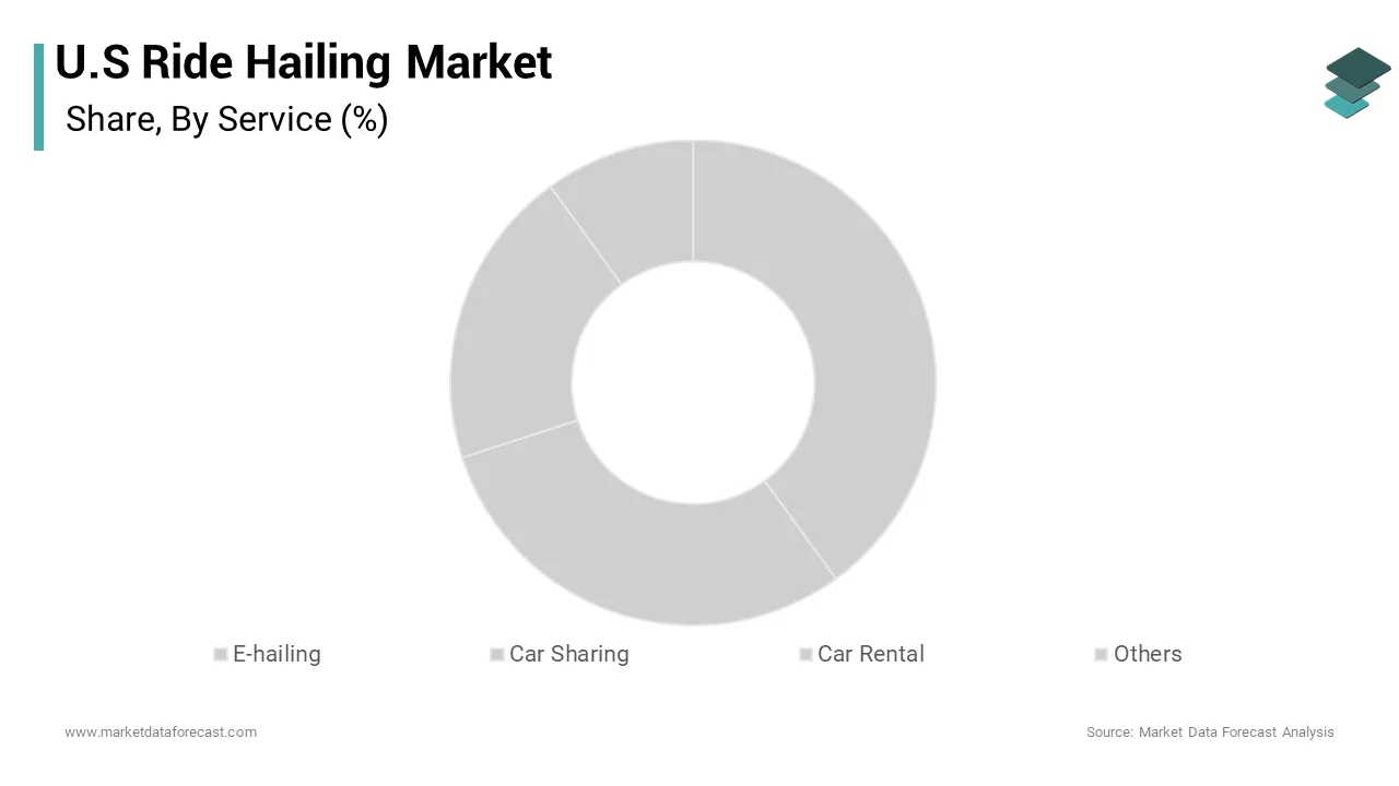The E-hailing segment dominated the United States ride hailing market and accounted for a substantial share