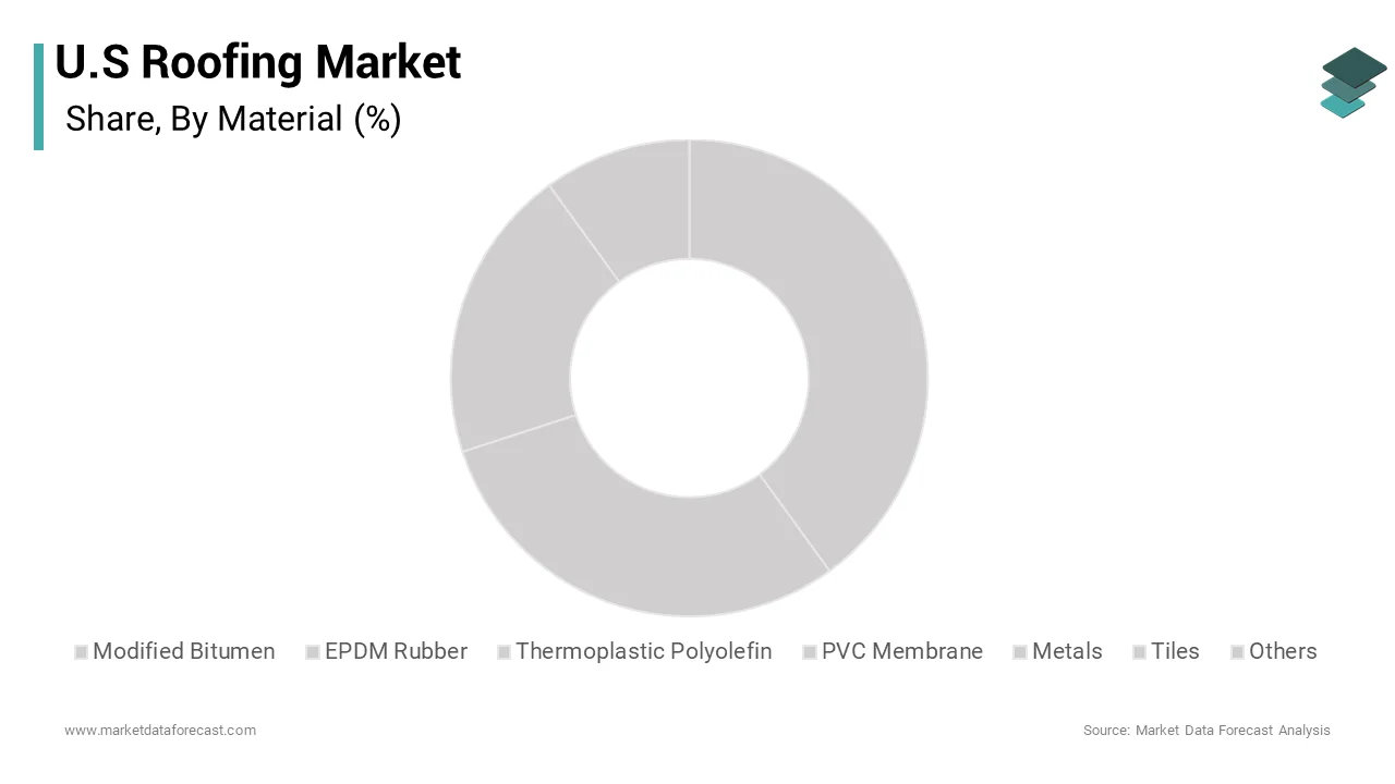 The “Others” segment was accounted in holding a significant share of the US roofing market in 2024