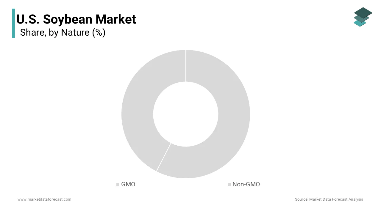 The GMO segment dominated the US soybean market in 2024 with a significant market share.