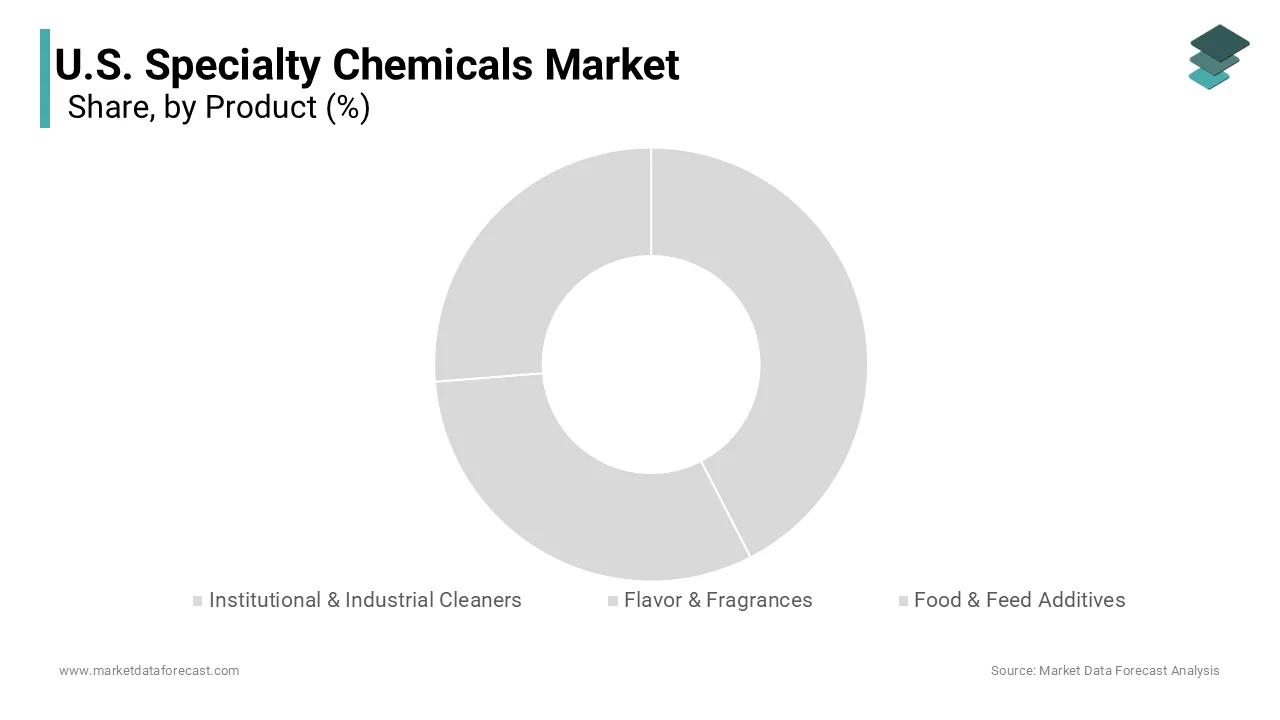The institutional and industrial cleaners segment held the majority share of 26.9% of the United States specialty chemicals market