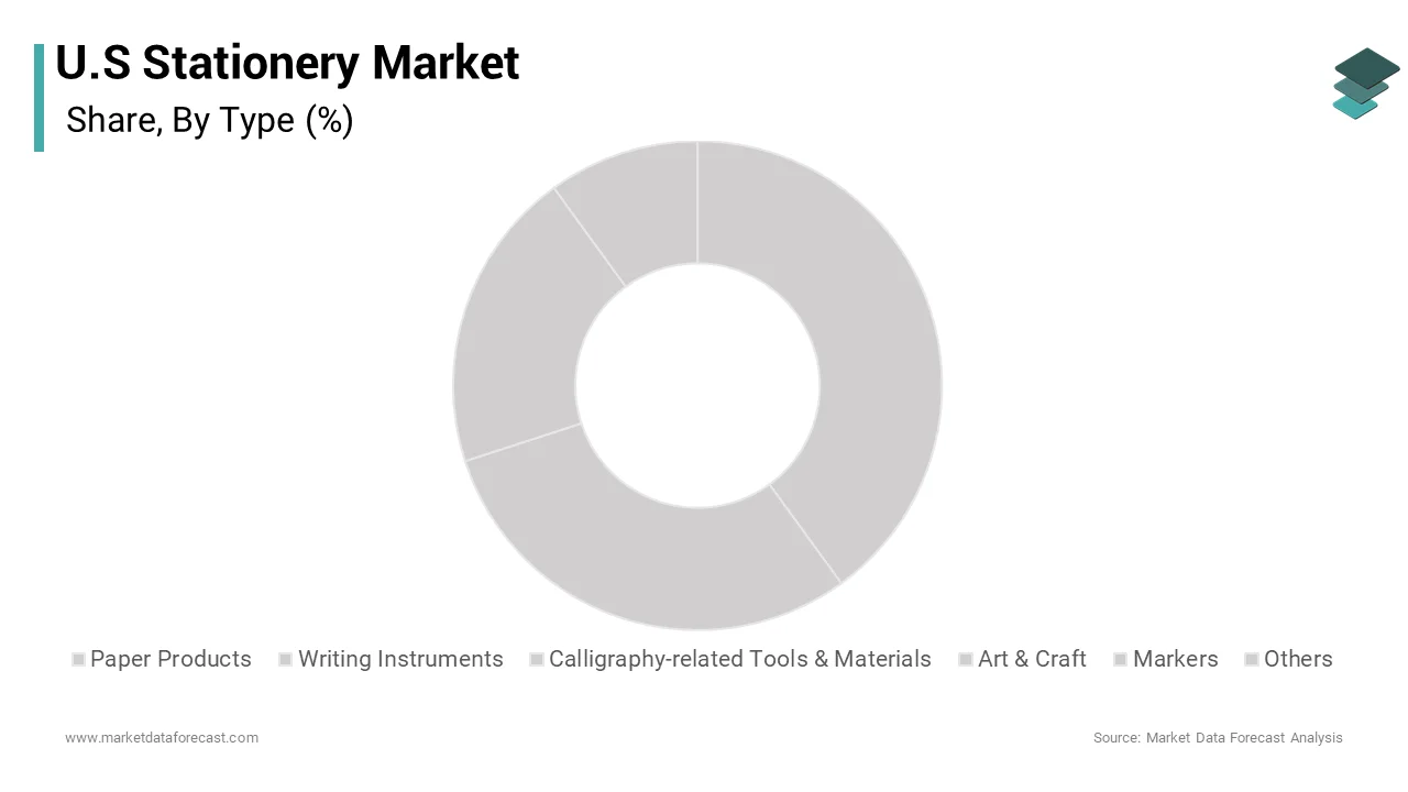 The paper products segment maintained dominance in the United States stationery market over the forecast period