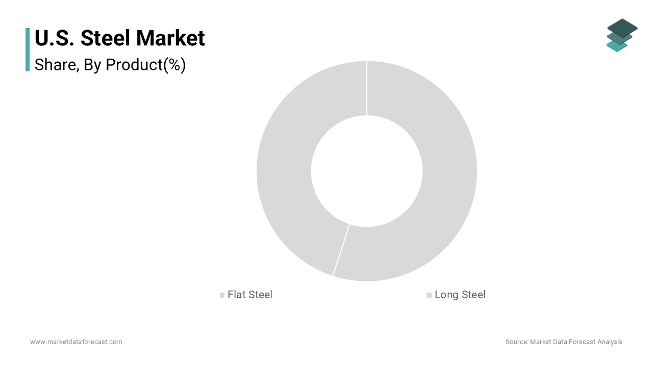 Flat steel segment led the U.S. Steel Market with significant share in 2024
