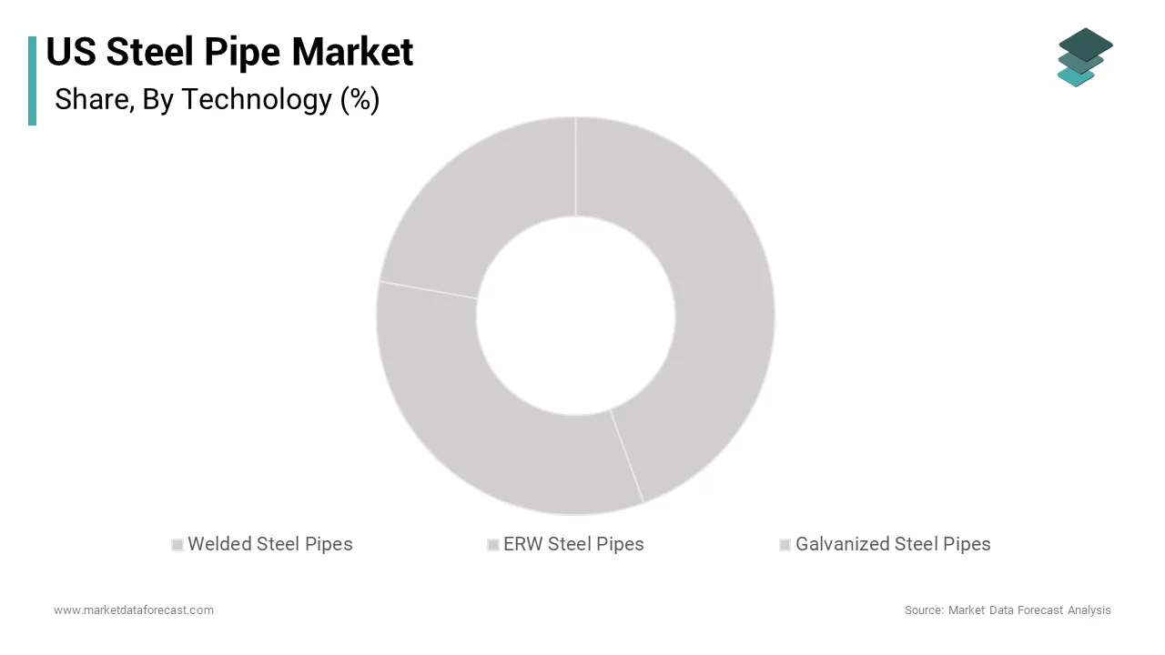 The welded steel pipes segment was the largest by accounting for a significant share of the United States steel pipe market over the forecast period