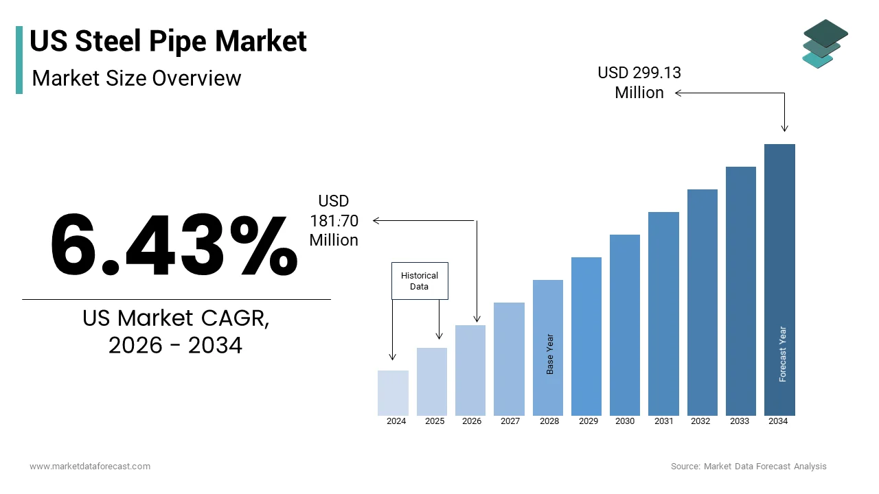 The US steel pipe market size from reach USD 181.70 Mn in 2026 to reach USD 299.13 Mn by 2034, at a CAGR of 6.43%