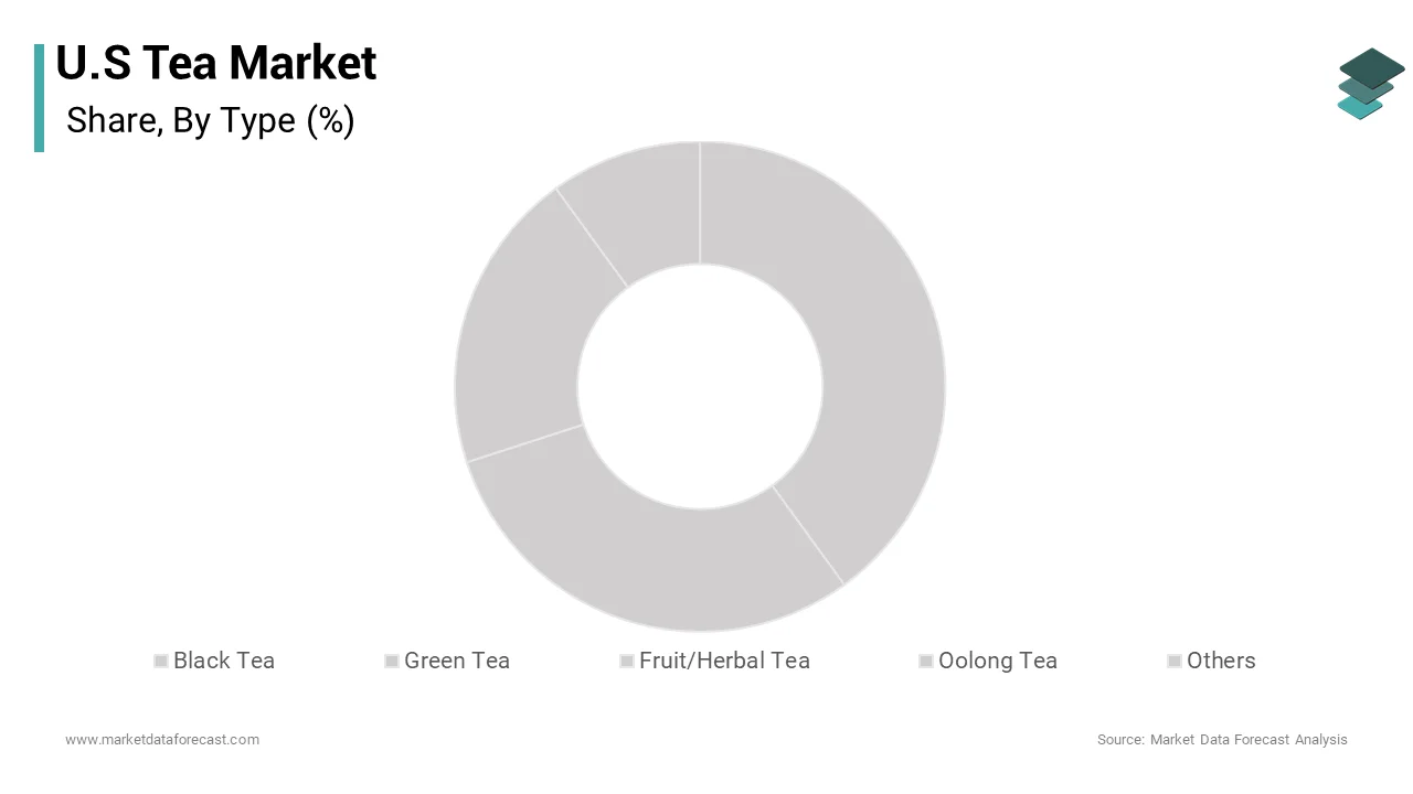 The black tea segment remained in the lead in the United States tea market and captured a substantial share over the forecast period