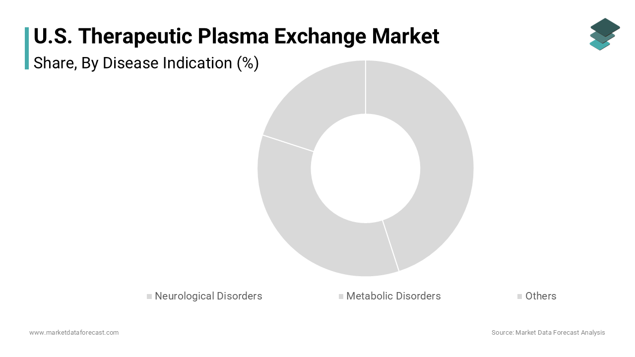 The neurological disorders segment was accounted in holding 43.3% of US therapeutic plasma exchange market