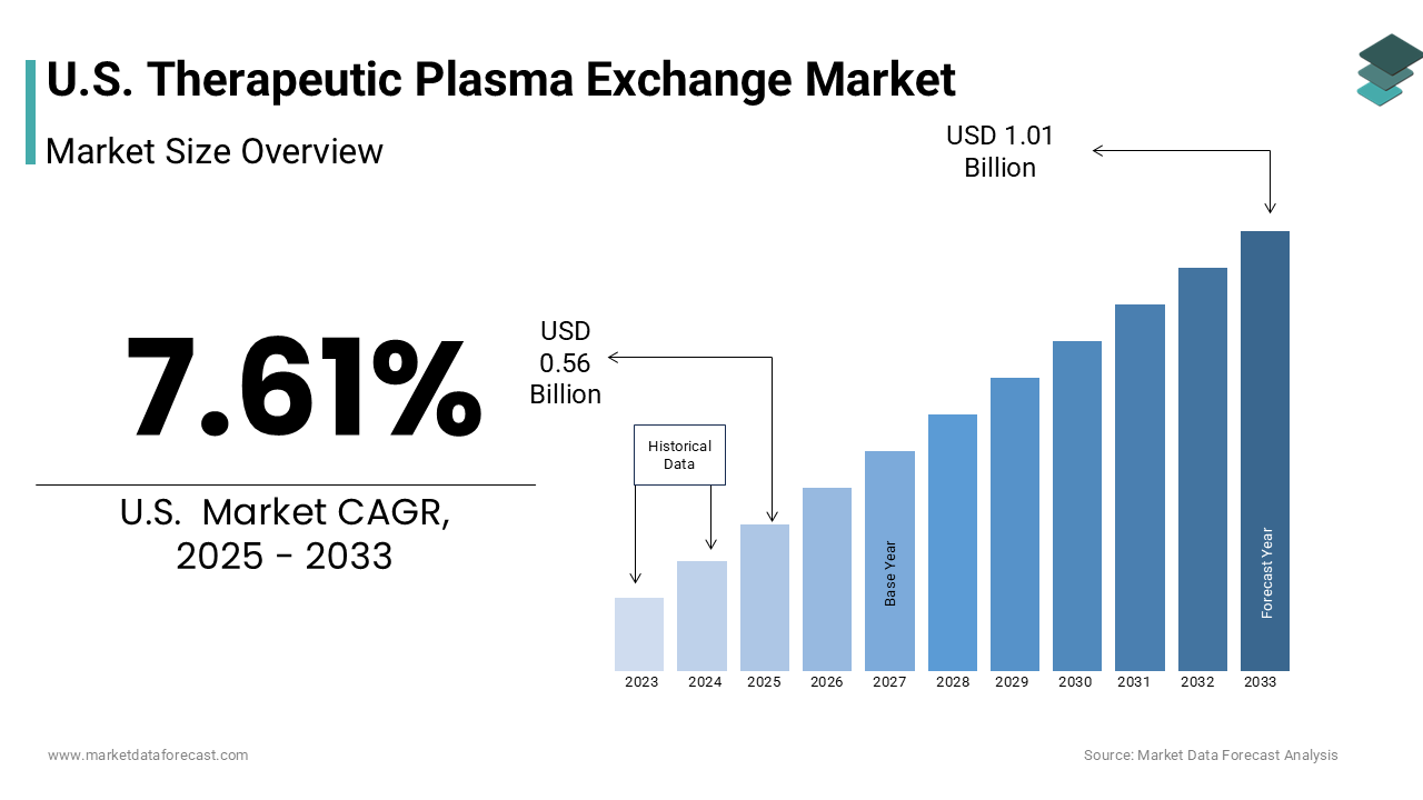 The U.S. therapeutic plasma exchange market size was valued at USD 0.52 billion in 2024